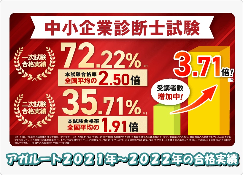 アガルート中小企業診断士講座の合格実績