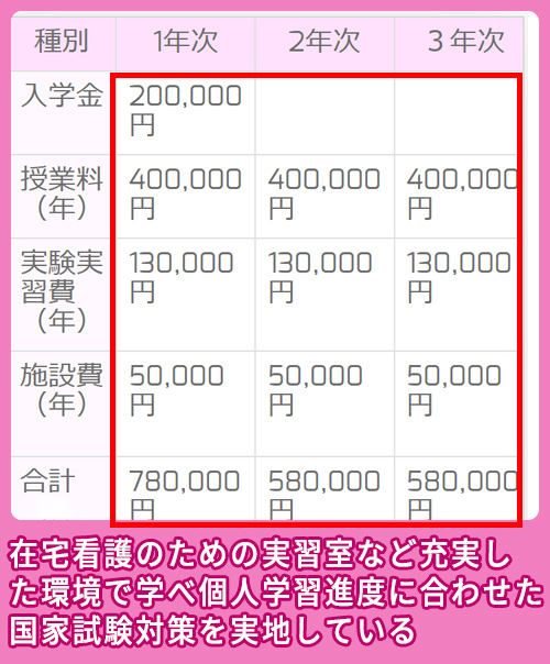 東京女子医科大学看護専門学校の料金相場