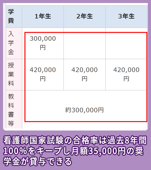 大阪病院付属看護専門学校の学費相場