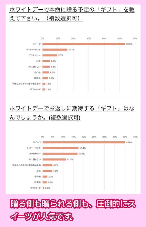 ホワイトデーのお返しで嬉しいもの