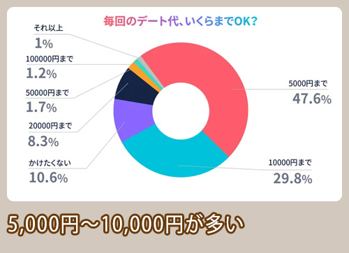 tapple デートの予算