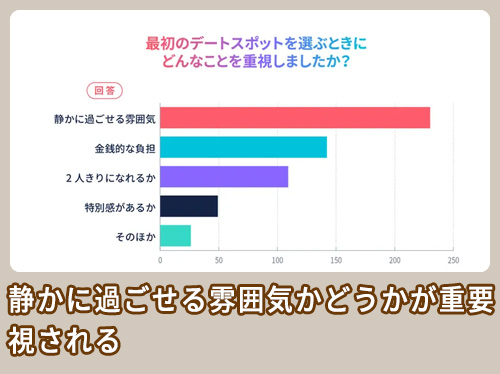 初回デートで重要視されていること