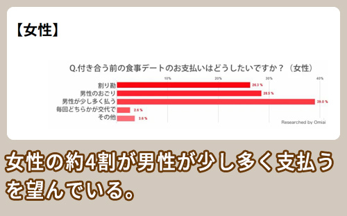 CanCam 付き合う前の支払い