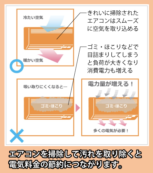 エアコンの汚れと電気料金の関係