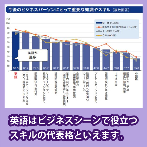 ビジネスで重要なスキル