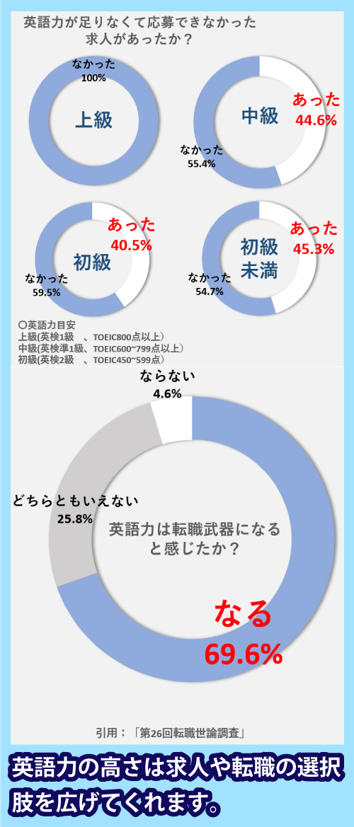 英語力で広がる求人・転職の選択肢