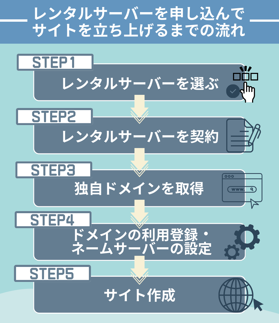 レンタルサーバーを申し込んでサイトを立ち上げるまでの流れ