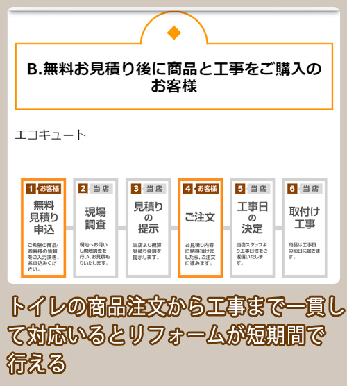 生活堂 商品注文・工事設置までの流れ