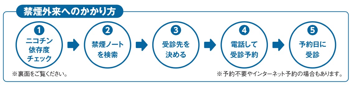 禁煙外来へのかかり方