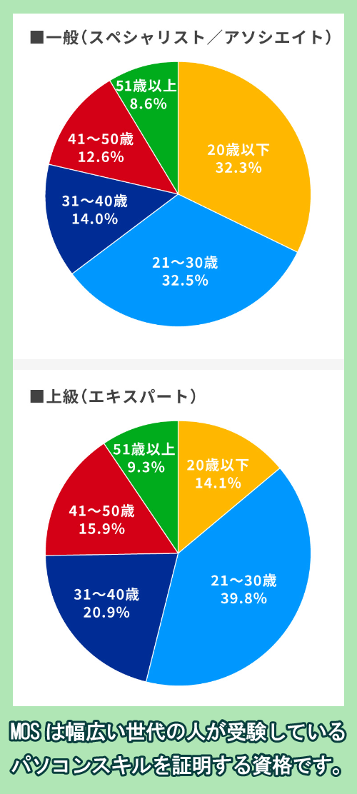 MOS受験者の年齢層分布