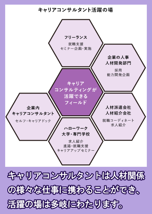 キャリアコンサルタントの活躍の場