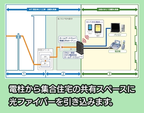 光回線を利用するための工事