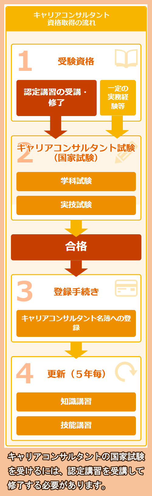 キャリアコンサルタント資格取得の流れ