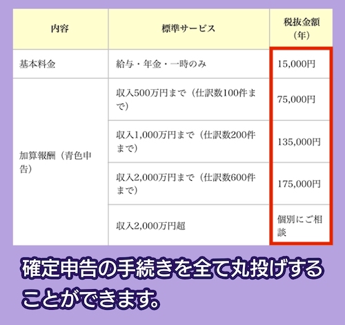 税理士法人YFPクレアの料金