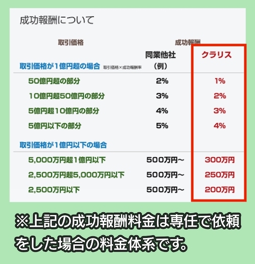 クラリスの仲介手数料