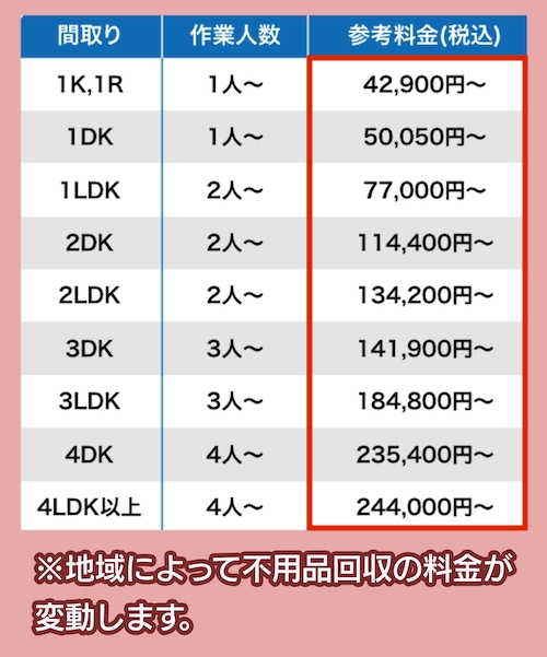 不用品回収相談所の料金相場