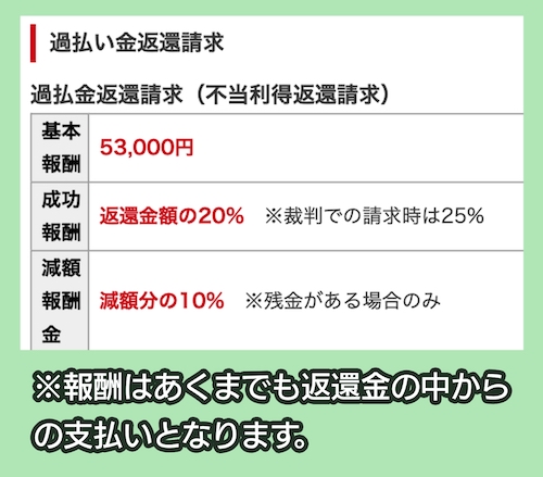 シン・イストワール法律事務所の過払い金請求の料金相場