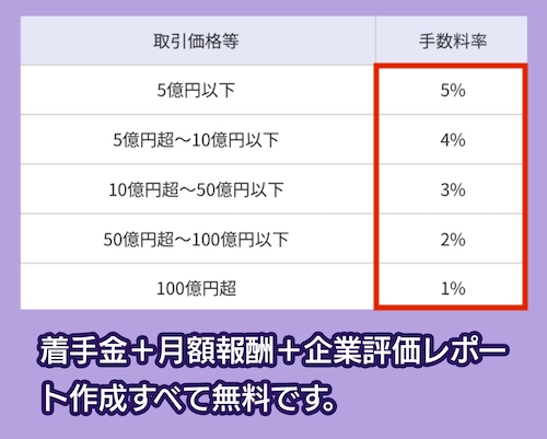 M&Aキャピタルパートナーズの仲介手数料