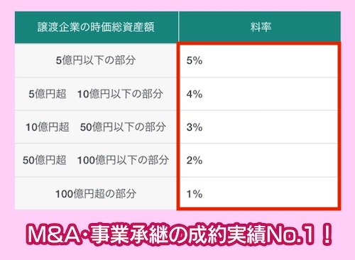 日本M&Aセンターの仲介手数料