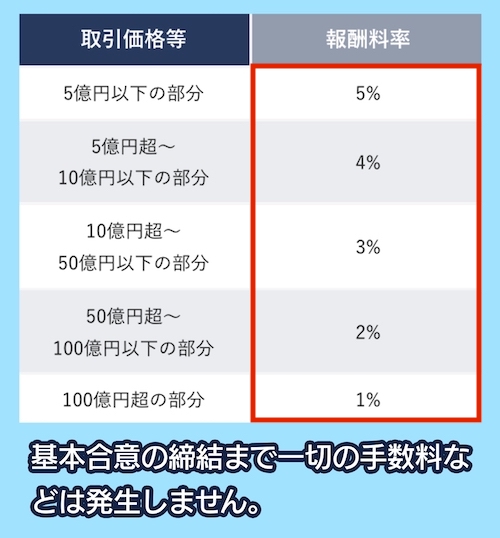 レコフの仲介手数料