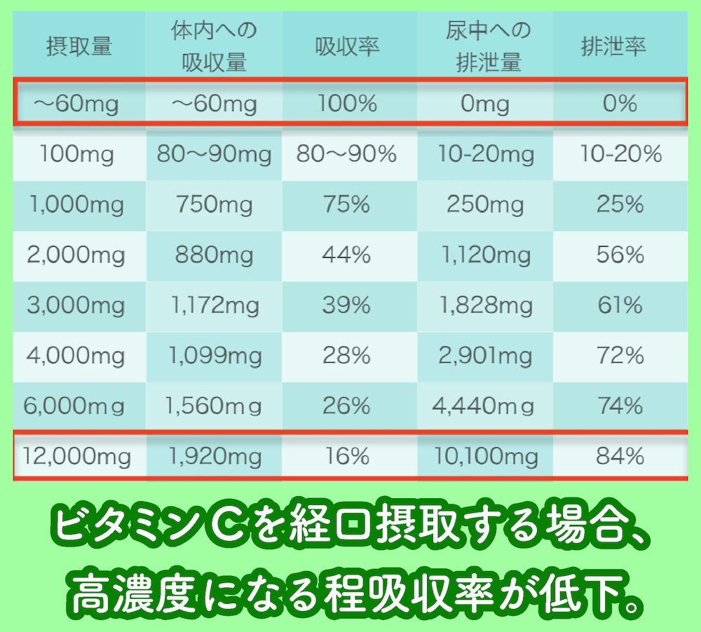 経口摂取でのビタミンCの吸収率