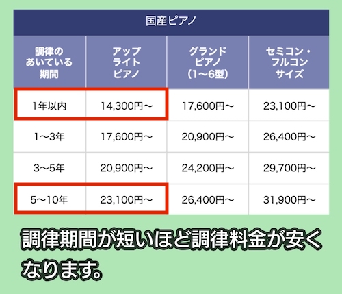 調律期間が短いほど調律料金が安くなる