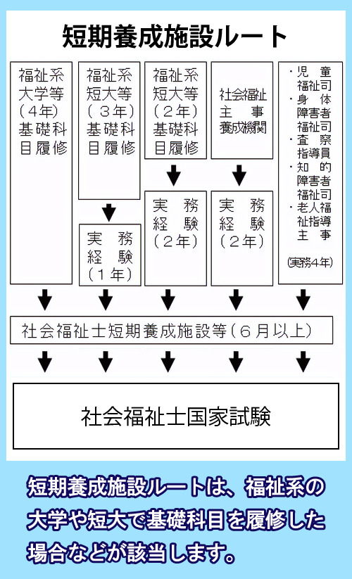 短期養成施設ルートの概要図