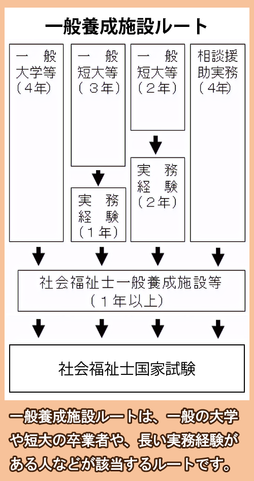 一般養成施設ルートの概要図