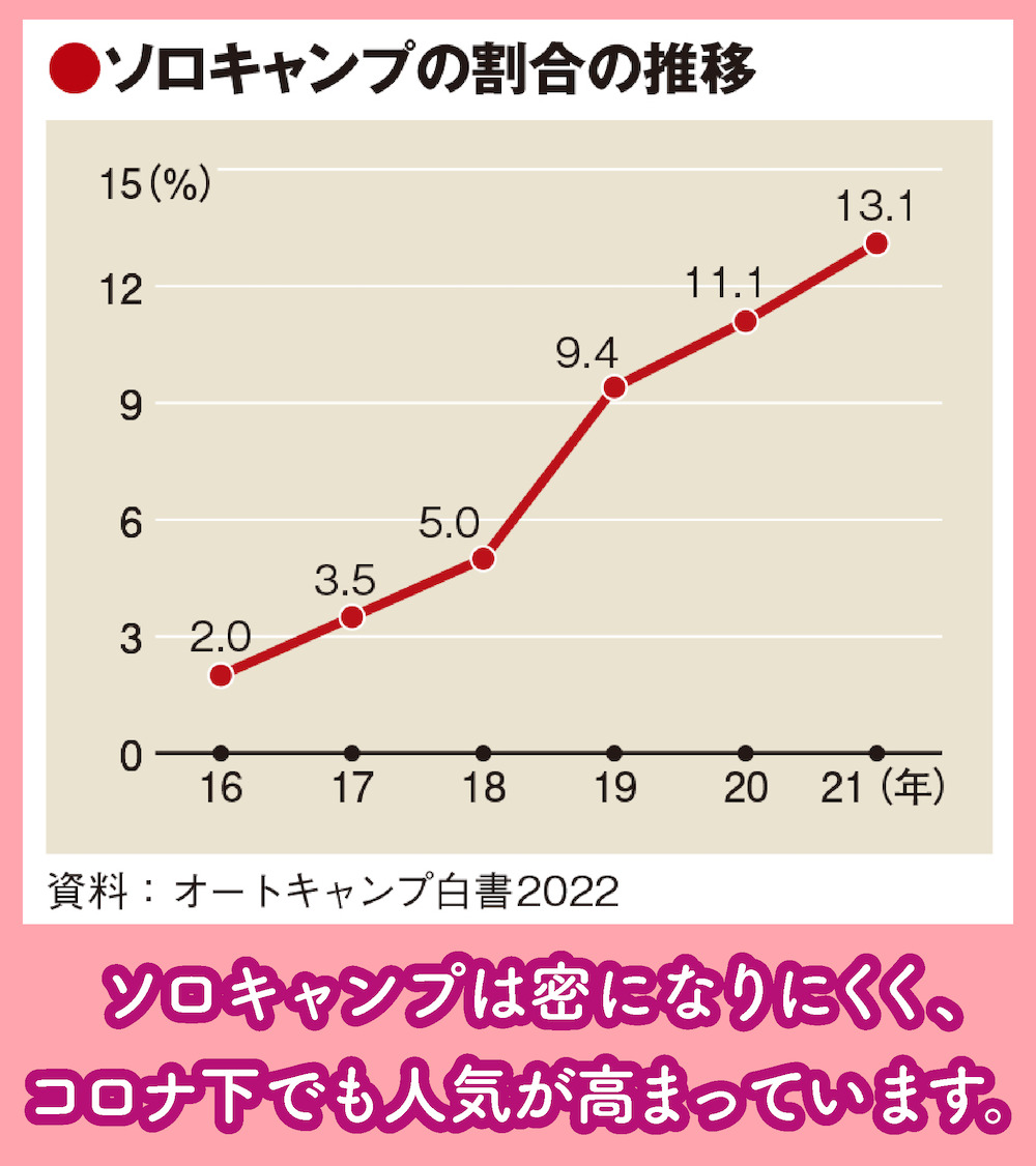 ソロキャンプの人気