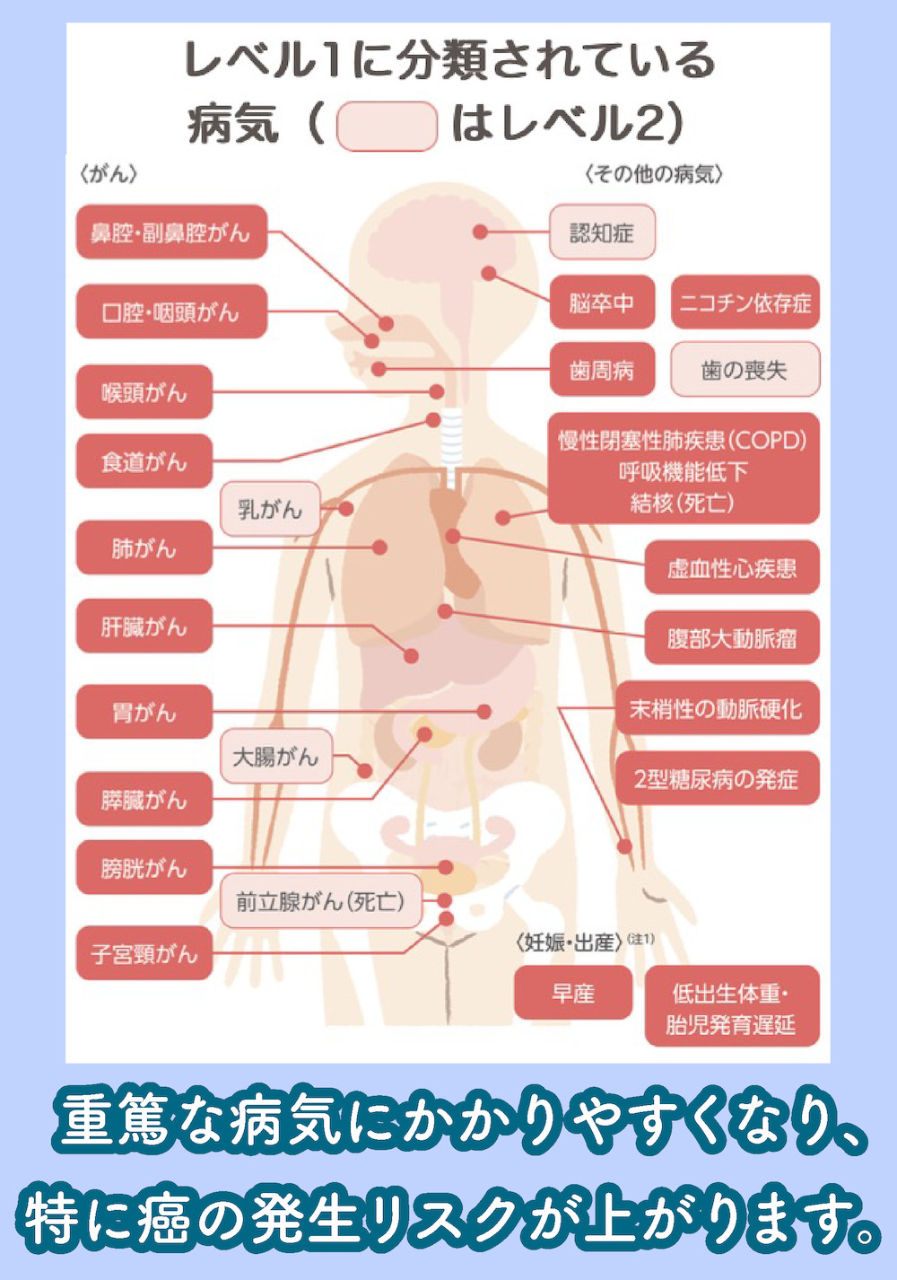 喫煙によって発症する病気