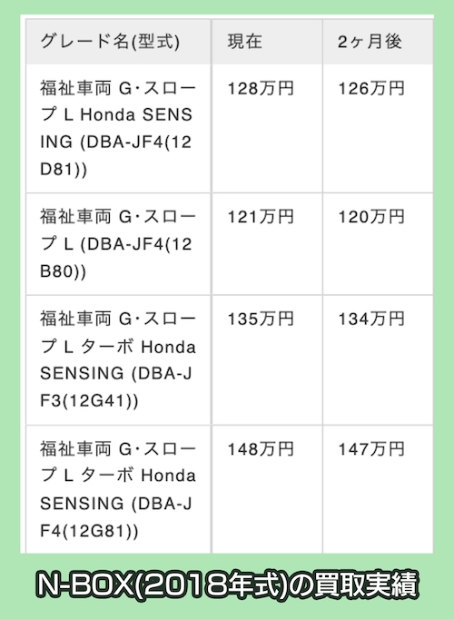 N-BOX(2018年式)の買取相場価格