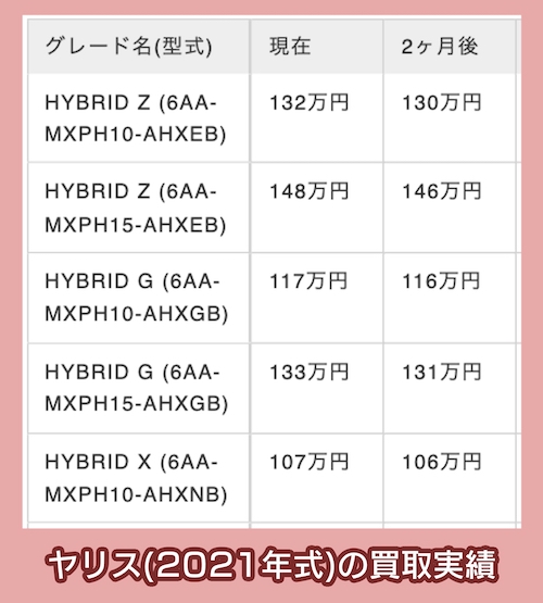 ヤリス(2021年式)の買取相場価格