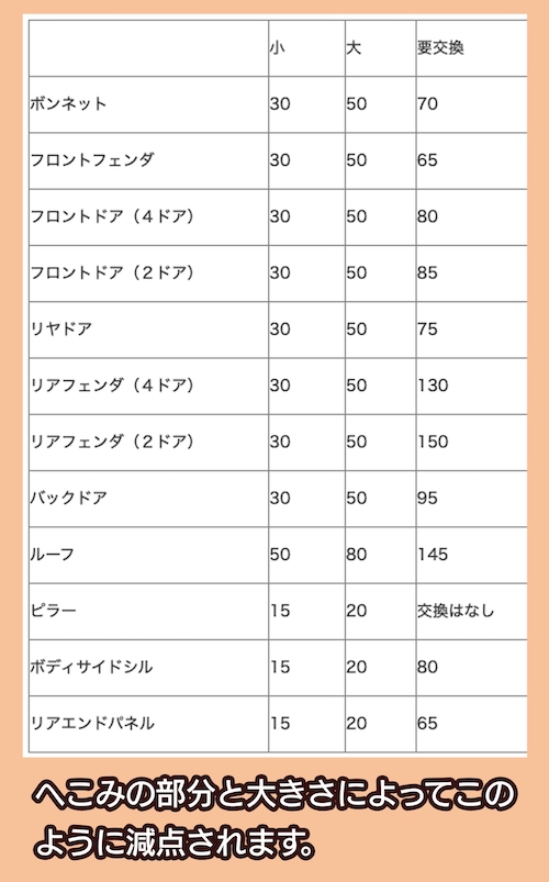 へこみの減点基準