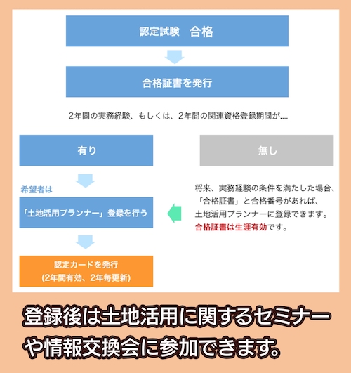 土地活用プランナー 登録の流れ