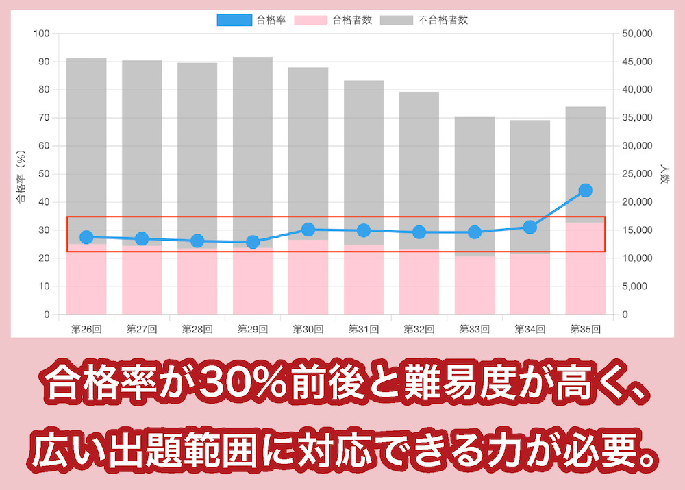 社会福祉士国家試験の合格率と受験者数・合格者数の推移