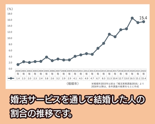 婚活サービスを通じて結婚した人の推移