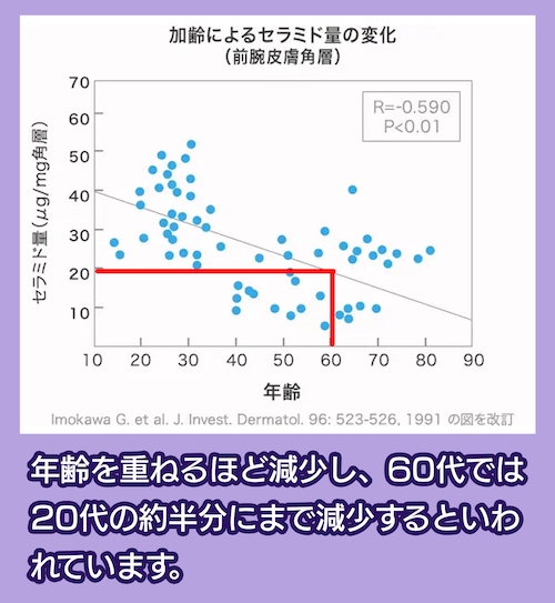 加齢によるセラミド量の変化