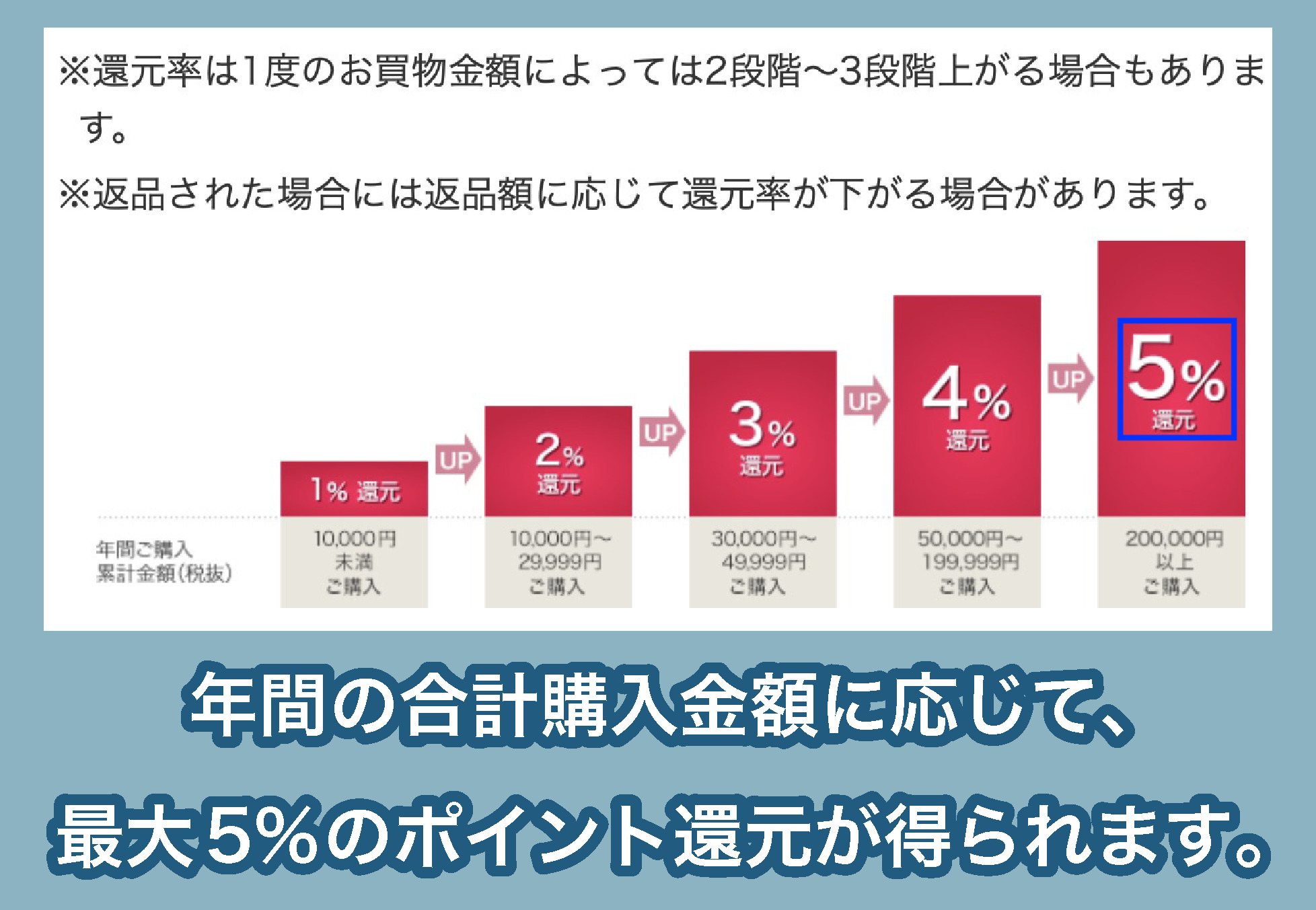 資生堂のポイント還元制度