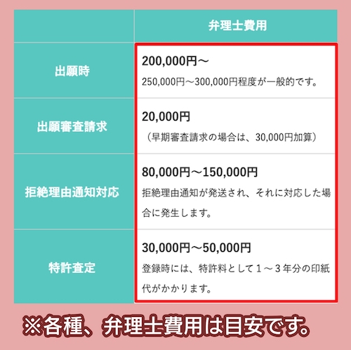 ちば特許事務所の料金相場