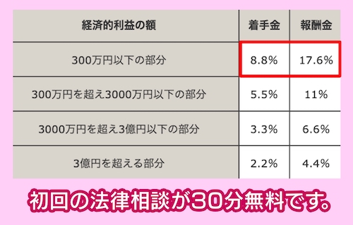 鴻和法律事務所の料金相場