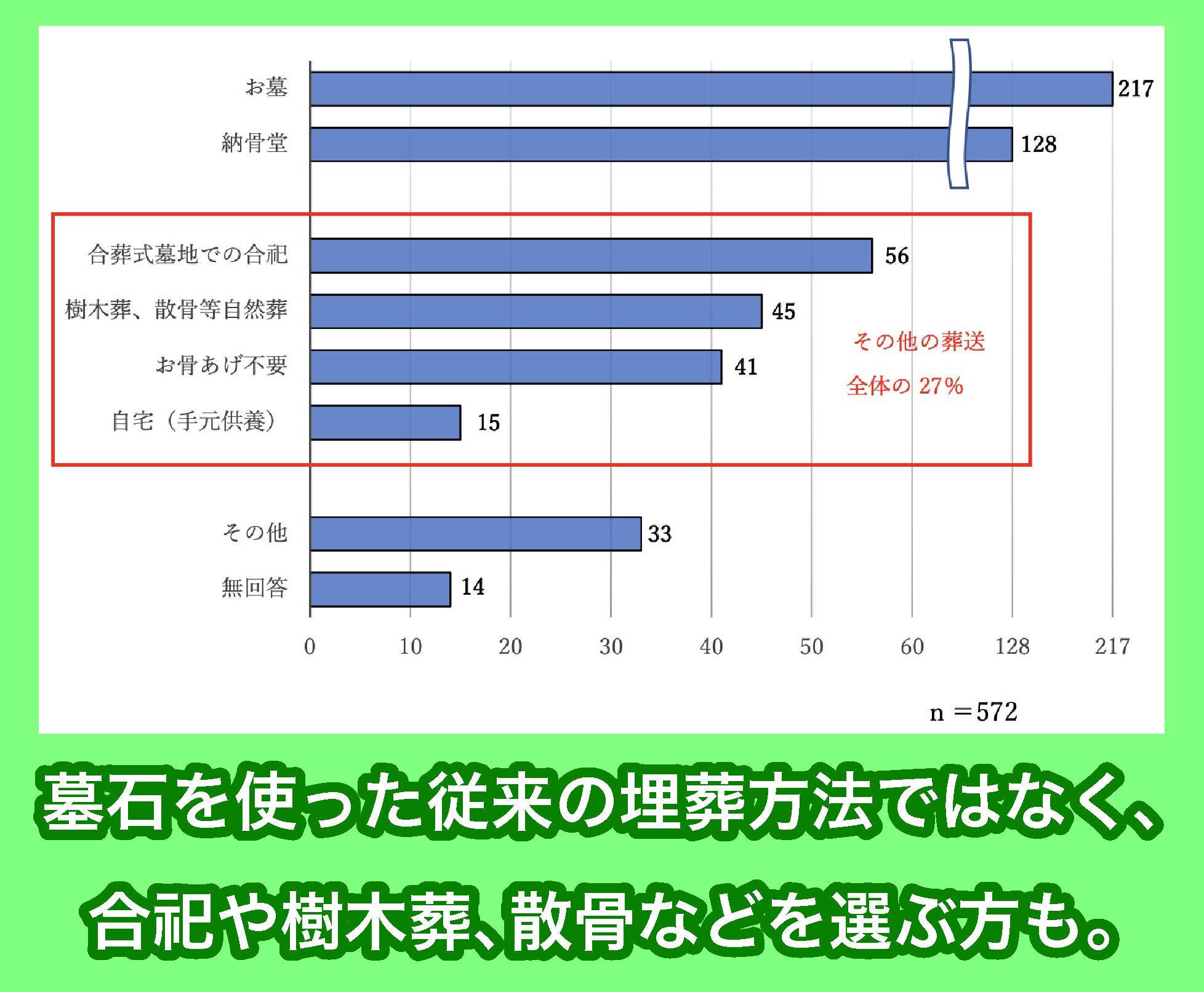 人気の高い葬送方法