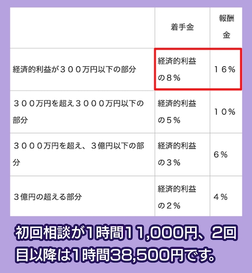 しぶや総和法律事務所の料金相場