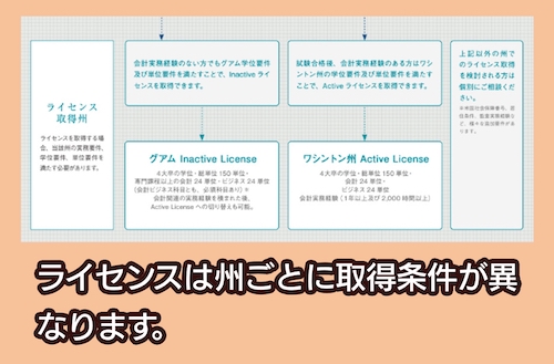 CPA会計学院 ライセンス登録