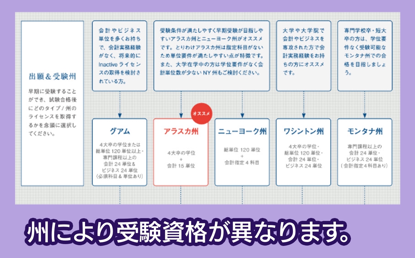 CPA会計学院 出願州の選び方チャート