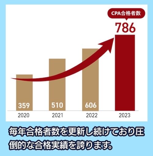 CPAの合格者数