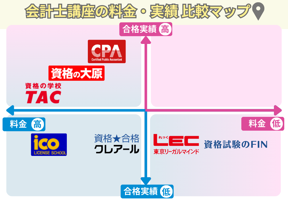 公認会計士講座比較