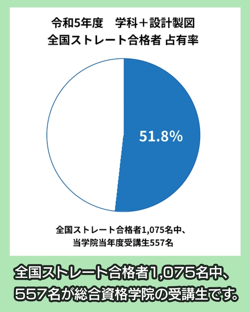 総合資格学院 高い合格率