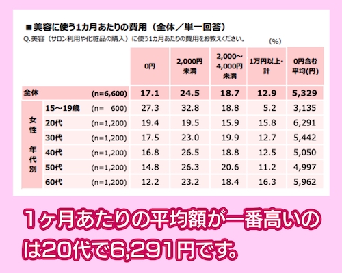 美容に使う1ヶ月あたりの費用