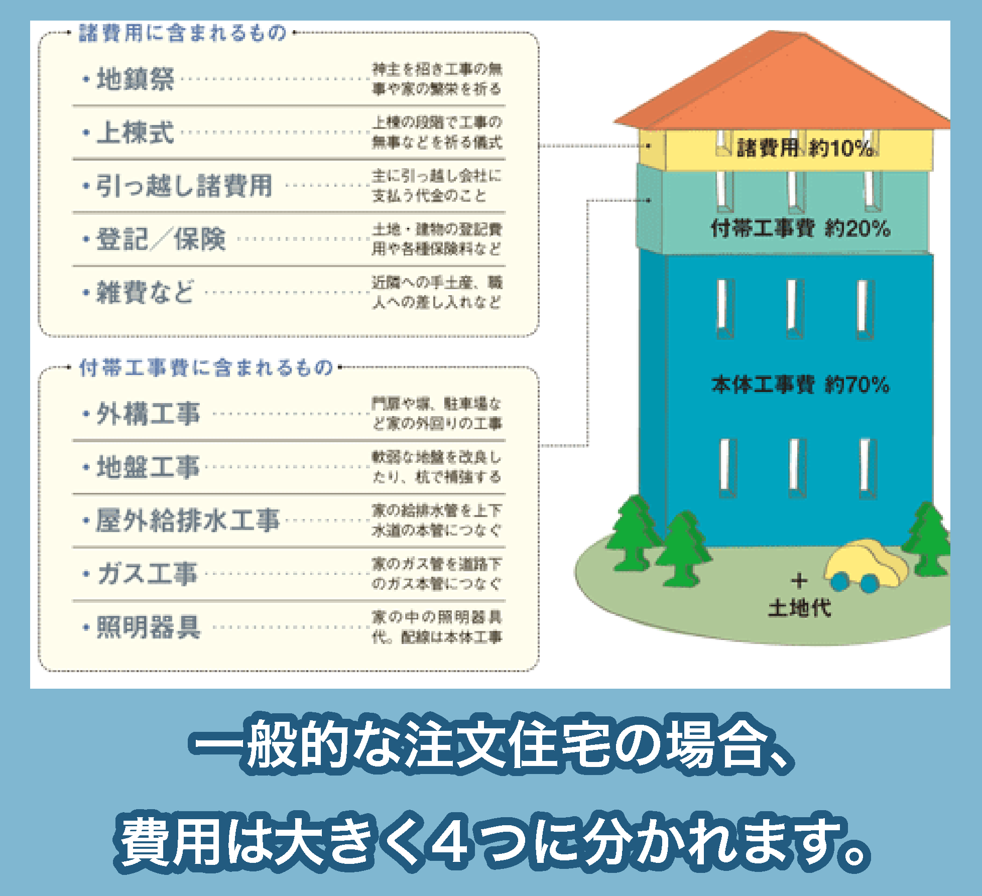 注文住宅の一般的な費用内訳