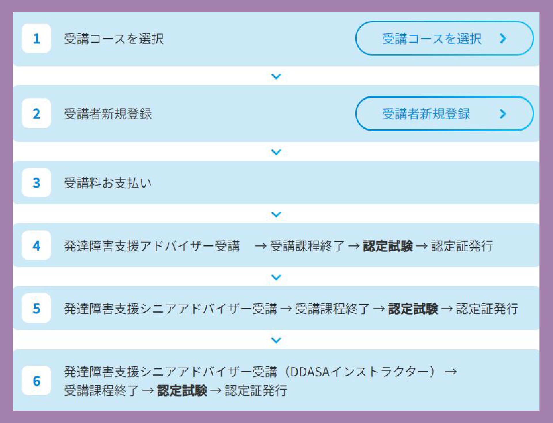 発達障がい支援系資格取得までの流れ